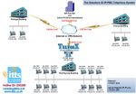 รับติดตั้ง Call Center, รับติดตั้ง TeleSales , รับติดตั้ง IVR, CTI, CRM, SMS,IP-PBX, Report Callcent