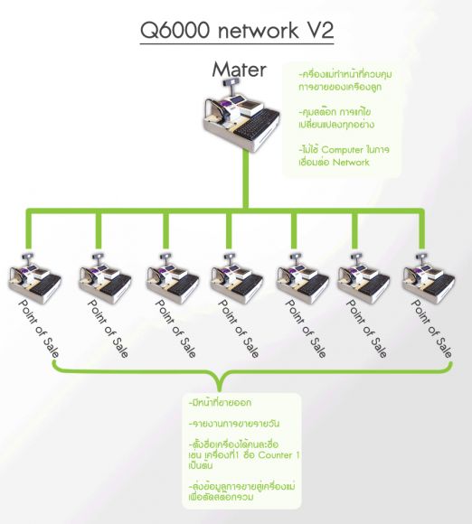 เครื่องบันทึกเงินสดQuick Q6000-V2 เครื่องบันทึกเงินสดQuick Q6000-V2
