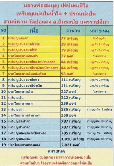 รายละเอียดการจัดสร้างเหรียญแบ่งปันน้ำใจ หลวงปู่สมบุญ (ขออนุญาติเจ้าของรูปคุณไพโร